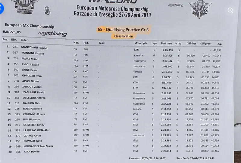 Classifica delle qualifiche gruppo B Europeo 65 a Gazzane di Preseglie, 27 aprile 2019: Cesar Paine quinto